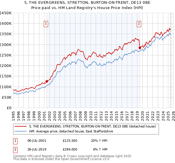 5, THE EVERGREENS, STRETTON, BURTON-ON-TRENT, DE13 0BE: Price paid vs HM Land Registry's House Price Index