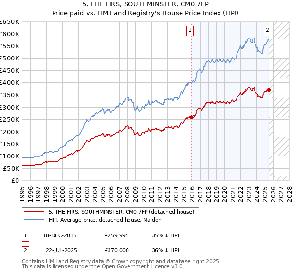5, THE FIRS, SOUTHMINSTER, CM0 7FP: Price paid vs HM Land Registry's House Price Index