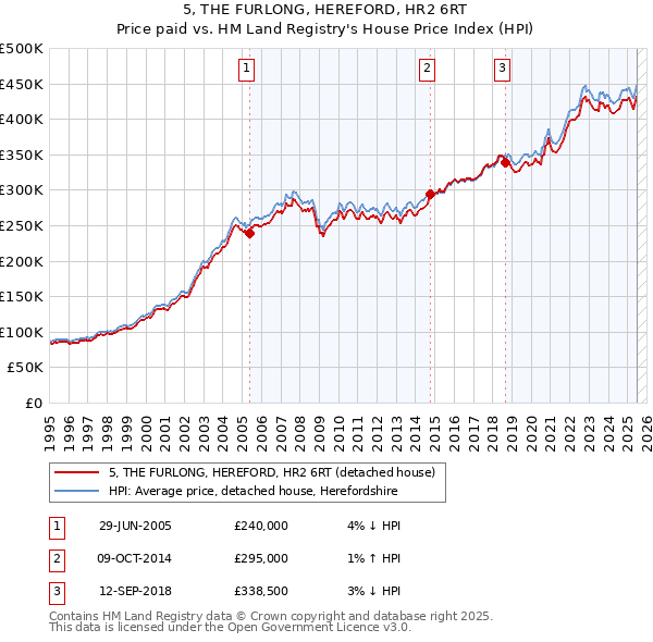 5, THE FURLONG, HEREFORD, HR2 6RT: Price paid vs HM Land Registry's House Price Index