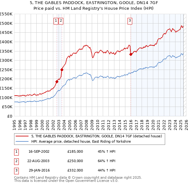 5, THE GABLES PADDOCK, EASTRINGTON, GOOLE, DN14 7GF: Price paid vs HM Land Registry's House Price Index