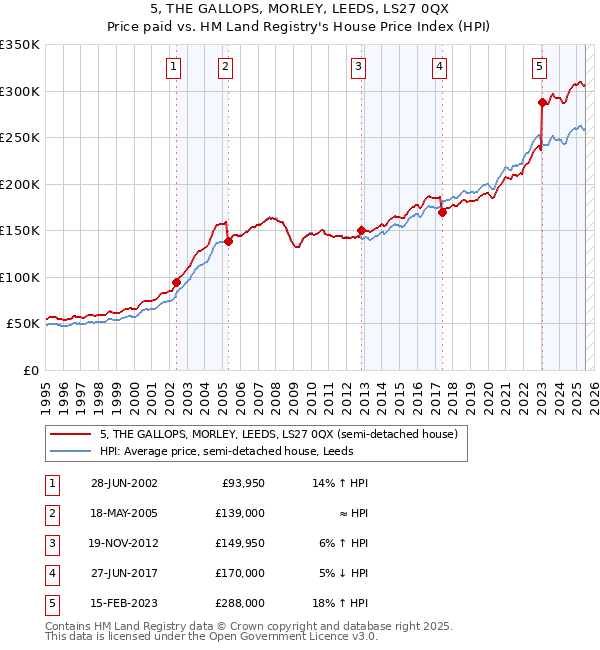 5, THE GALLOPS, MORLEY, LEEDS, LS27 0QX: Price paid vs HM Land Registry's House Price Index
