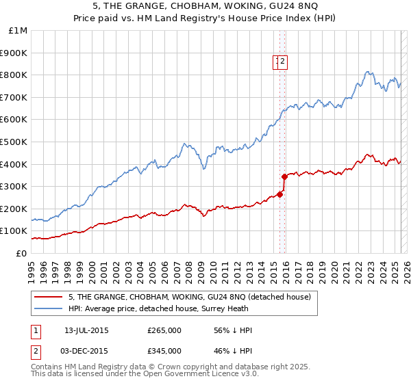 5, THE GRANGE, CHOBHAM, WOKING, GU24 8NQ: Price paid vs HM Land Registry's House Price Index