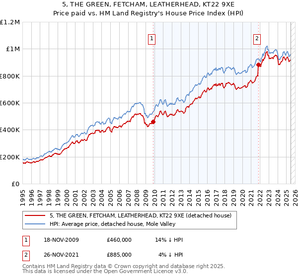 5, THE GREEN, FETCHAM, LEATHERHEAD, KT22 9XE: Price paid vs HM Land Registry's House Price Index