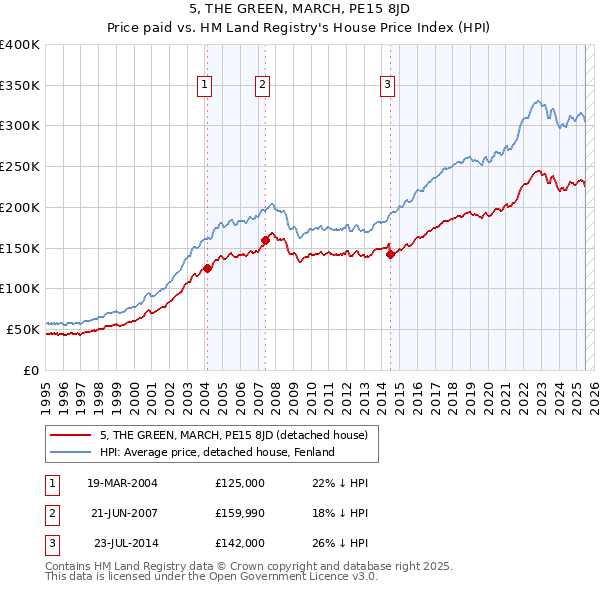 5, THE GREEN, MARCH, PE15 8JD: Price paid vs HM Land Registry's House Price Index