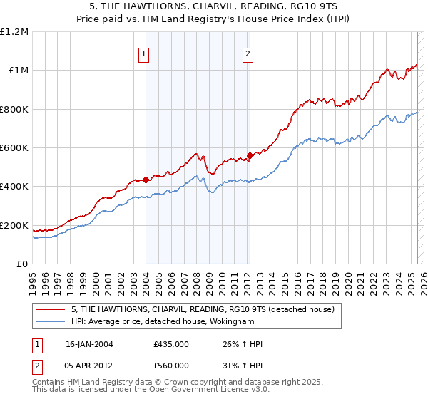 5, THE HAWTHORNS, CHARVIL, READING, RG10 9TS: Price paid vs HM Land Registry's House Price Index