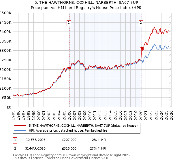 5, THE HAWTHORNS, COXHILL, NARBERTH, SA67 7UP: Price paid vs HM Land Registry's House Price Index
