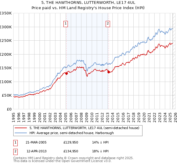 5, THE HAWTHORNS, LUTTERWORTH, LE17 4UL: Price paid vs HM Land Registry's House Price Index