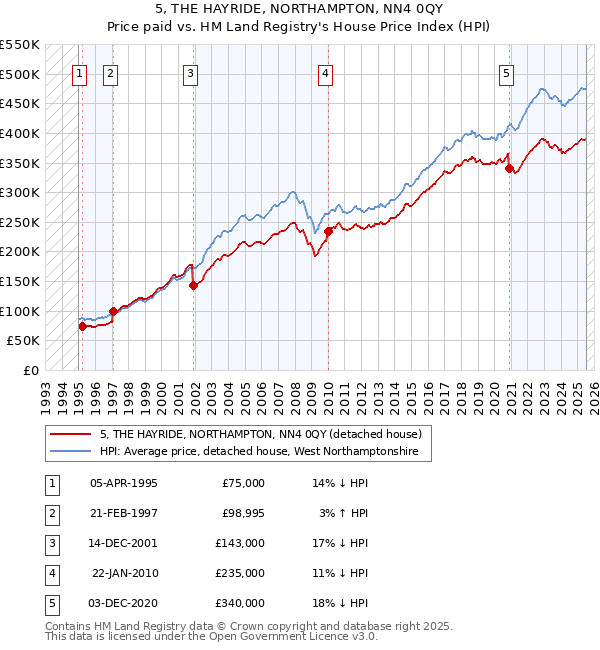 5, THE HAYRIDE, NORTHAMPTON, NN4 0QY: Price paid vs HM Land Registry's House Price Index