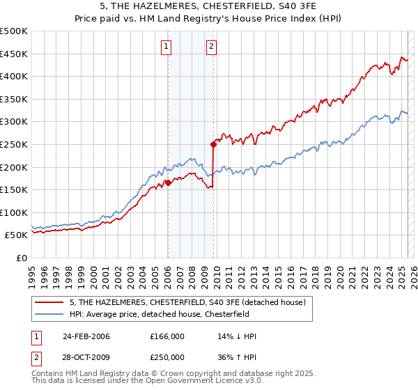 5, THE HAZELMERES, CHESTERFIELD, S40 3FE: Price paid vs HM Land Registry's House Price Index