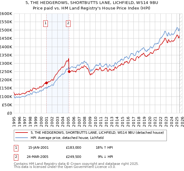 5, THE HEDGEROWS, SHORTBUTTS LANE, LICHFIELD, WS14 9BU: Price paid vs HM Land Registry's House Price Index