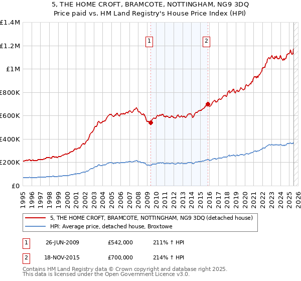 5, THE HOME CROFT, BRAMCOTE, NOTTINGHAM, NG9 3DQ: Price paid vs HM Land Registry's House Price Index