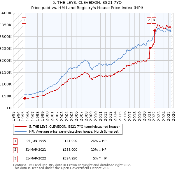 5, THE LEYS, CLEVEDON, BS21 7YQ: Price paid vs HM Land Registry's House Price Index