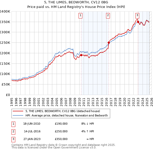5, THE LIMES, BEDWORTH, CV12 0BG: Price paid vs HM Land Registry's House Price Index