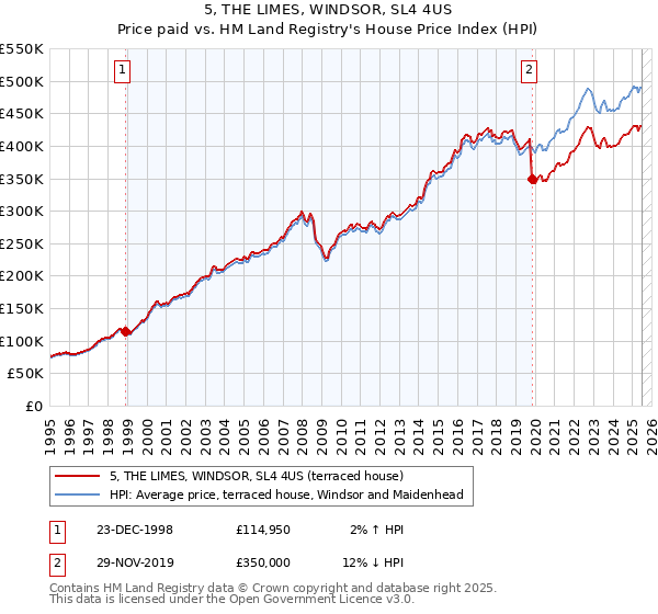 5, THE LIMES, WINDSOR, SL4 4US: Price paid vs HM Land Registry's House Price Index