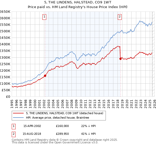 5, THE LINDENS, HALSTEAD, CO9 1WT: Price paid vs HM Land Registry's House Price Index
