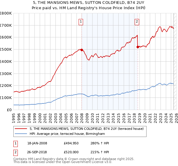 5, THE MANSIONS MEWS, SUTTON COLDFIELD, B74 2UY: Price paid vs HM Land Registry's House Price Index