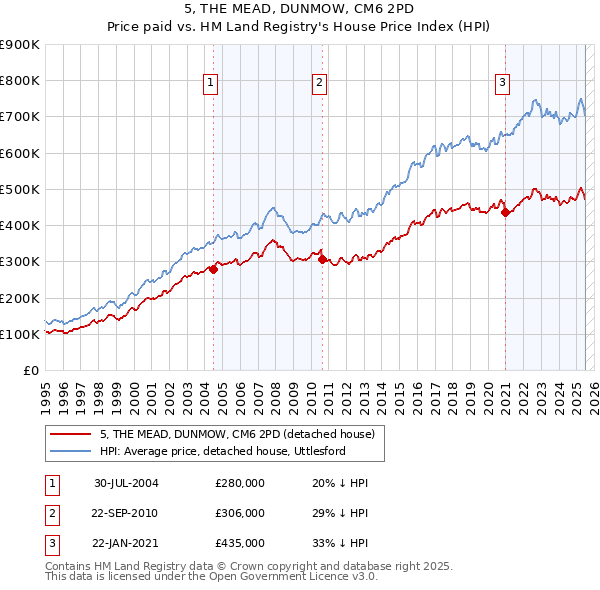 5, THE MEAD, DUNMOW, CM6 2PD: Price paid vs HM Land Registry's House Price Index