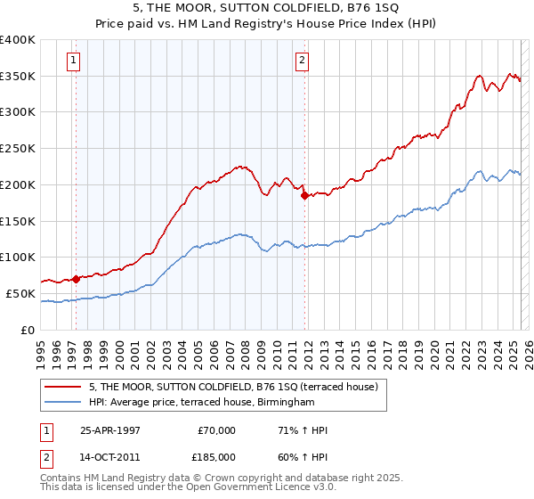 5, THE MOOR, SUTTON COLDFIELD, B76 1SQ: Price paid vs HM Land Registry's House Price Index