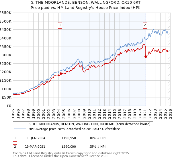 5, THE MOORLANDS, BENSON, WALLINGFORD, OX10 6RT: Price paid vs HM Land Registry's House Price Index