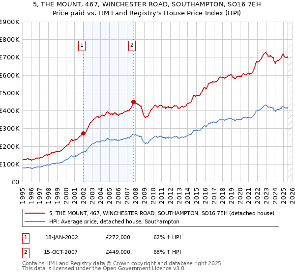 5, THE MOUNT, 467, WINCHESTER ROAD, SOUTHAMPTON, SO16 7EH: Price paid vs HM Land Registry's House Price Index