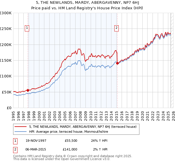5, THE NEWLANDS, MARDY, ABERGAVENNY, NP7 6HJ: Price paid vs HM Land Registry's House Price Index