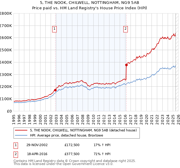 5, THE NOOK, CHILWELL, NOTTINGHAM, NG9 5AB: Price paid vs HM Land Registry's House Price Index