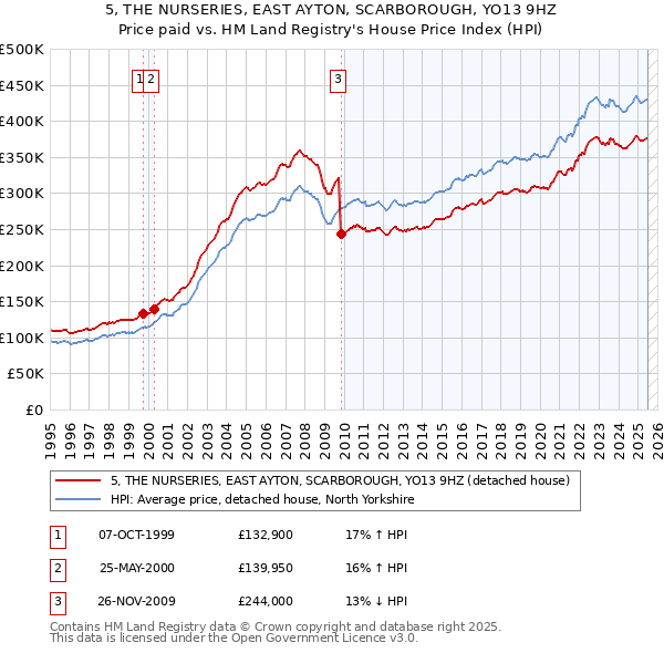 5, THE NURSERIES, EAST AYTON, SCARBOROUGH, YO13 9HZ: Price paid vs HM Land Registry's House Price Index