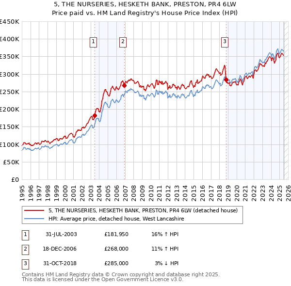 5, THE NURSERIES, HESKETH BANK, PRESTON, PR4 6LW: Price paid vs HM Land Registry's House Price Index