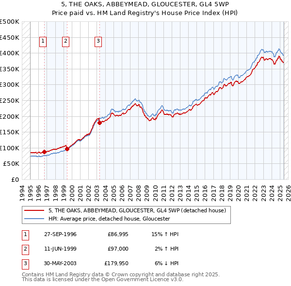5, THE OAKS, ABBEYMEAD, GLOUCESTER, GL4 5WP: Price paid vs HM Land Registry's House Price Index