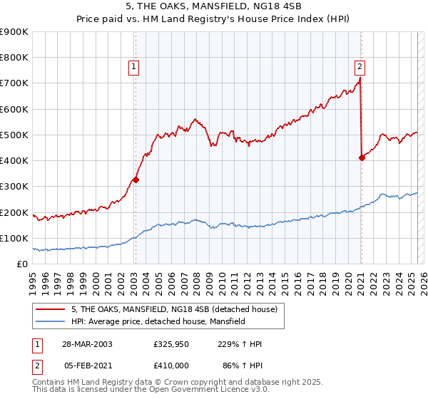 5, THE OAKS, MANSFIELD, NG18 4SB: Price paid vs HM Land Registry's House Price Index