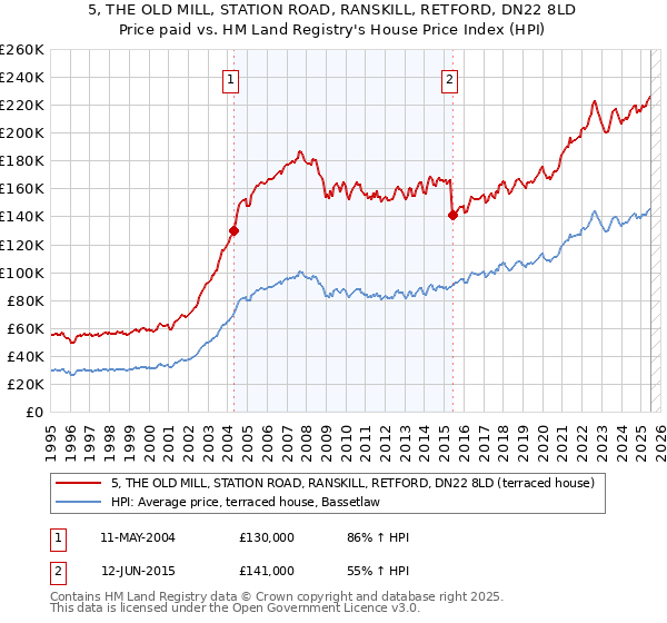 5, THE OLD MILL, STATION ROAD, RANSKILL, RETFORD, DN22 8LD: Price paid vs HM Land Registry's House Price Index