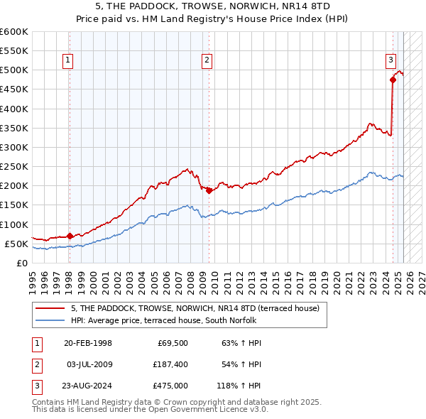 5, THE PADDOCK, TROWSE, NORWICH, NR14 8TD: Price paid vs HM Land Registry's House Price Index