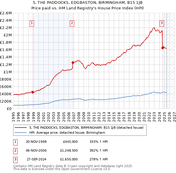 5, THE PADDOCKS, EDGBASTON, BIRMINGHAM, B15 1JB: Price paid vs HM Land Registry's House Price Index