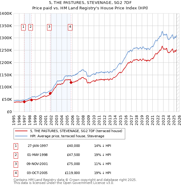 5, THE PASTURES, STEVENAGE, SG2 7DF: Price paid vs HM Land Registry's House Price Index