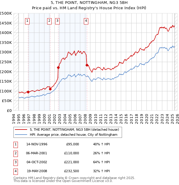 5, THE POINT, NOTTINGHAM, NG3 5BH: Price paid vs HM Land Registry's House Price Index