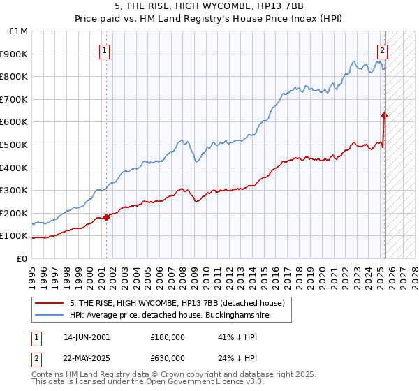 5, THE RISE, HIGH WYCOMBE, HP13 7BB: Price paid vs HM Land Registry's House Price Index