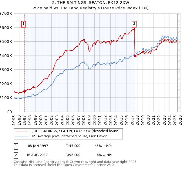 5, THE SALTINGS, SEATON, EX12 2XW: Price paid vs HM Land Registry's House Price Index