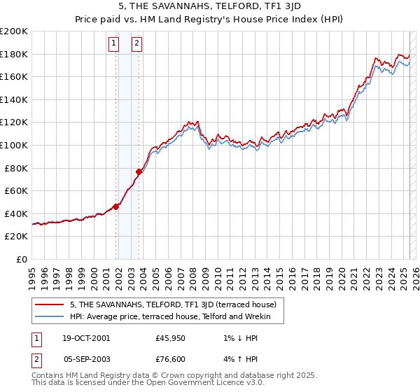 5, THE SAVANNAHS, TELFORD, TF1 3JD: Price paid vs HM Land Registry's House Price Index