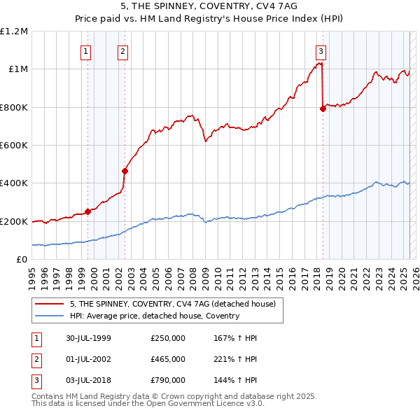 5, THE SPINNEY, COVENTRY, CV4 7AG: Price paid vs HM Land Registry's House Price Index