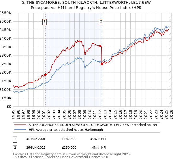 5, THE SYCAMORES, SOUTH KILWORTH, LUTTERWORTH, LE17 6EW: Price paid vs HM Land Registry's House Price Index