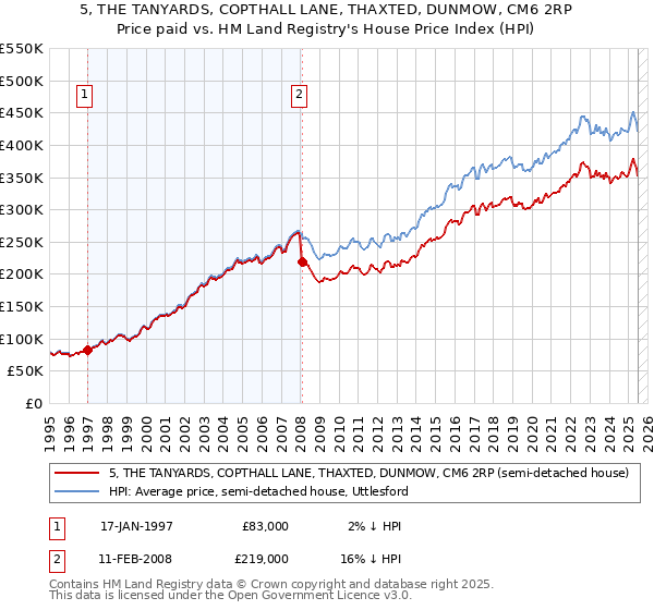 5, THE TANYARDS, COPTHALL LANE, THAXTED, DUNMOW, CM6 2RP: Price paid vs HM Land Registry's House Price Index