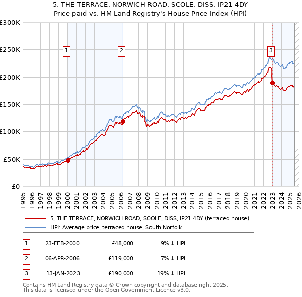 5, THE TERRACE, NORWICH ROAD, SCOLE, DISS, IP21 4DY: Price paid vs HM Land Registry's House Price Index