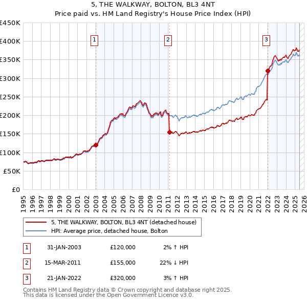 5, THE WALKWAY, BOLTON, BL3 4NT: Price paid vs HM Land Registry's House Price Index
