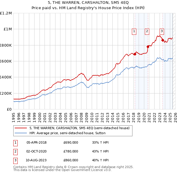 5, THE WARREN, CARSHALTON, SM5 4EQ: Price paid vs HM Land Registry's House Price Index