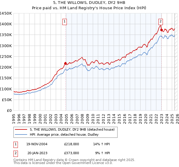 5, THE WILLOWS, DUDLEY, DY2 9HB: Price paid vs HM Land Registry's House Price Index