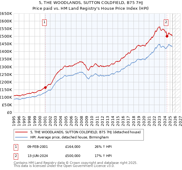 5, THE WOODLANDS, SUTTON COLDFIELD, B75 7HJ: Price paid vs HM Land Registry's House Price Index
