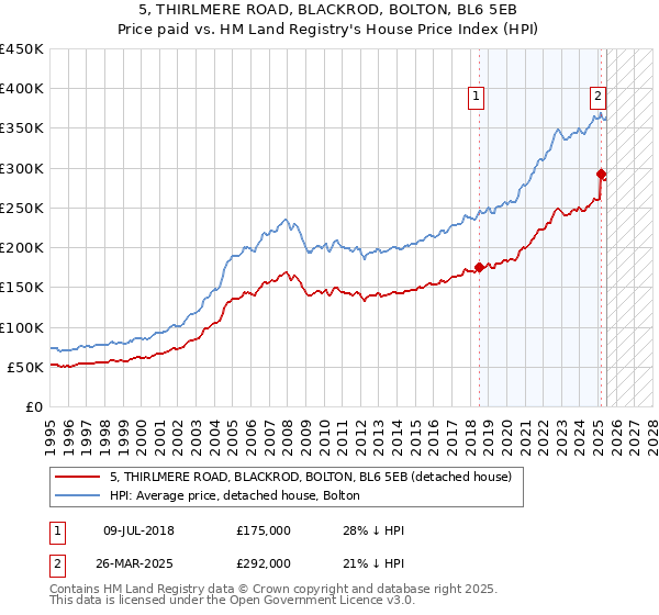 5, THIRLMERE ROAD, BLACKROD, BOLTON, BL6 5EB: Price paid vs HM Land Registry's House Price Index