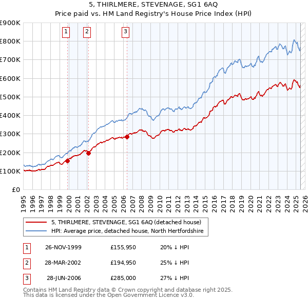 5, THIRLMERE, STEVENAGE, SG1 6AQ: Price paid vs HM Land Registry's House Price Index