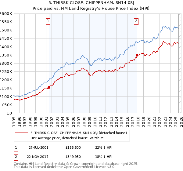 5, THIRSK CLOSE, CHIPPENHAM, SN14 0SJ: Price paid vs HM Land Registry's House Price Index
