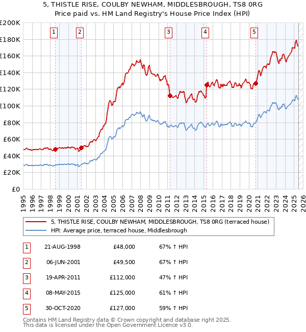 5, THISTLE RISE, COULBY NEWHAM, MIDDLESBROUGH, TS8 0RG: Price paid vs HM Land Registry's House Price Index
